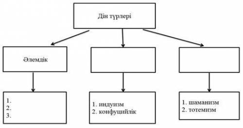 Дындерин турлерин сызбада толыктырыныз