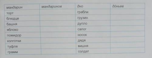 Перепишите и заполните таблицу, поставив существительные в форму множест- венного числа родительного