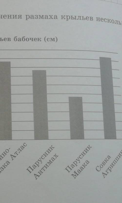 на диаграмме представлены значения размаха крыльев нескольких видов бабочек Пользуясь диаграммой отв