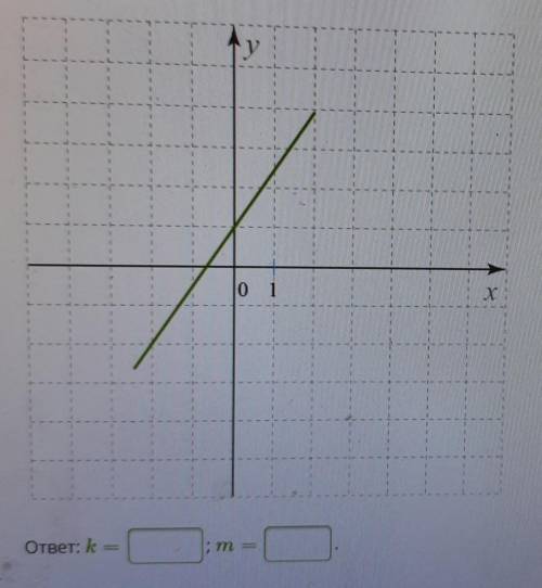 Изучи рисунок и запиши параметры k и m для этого графика функции. формула линейной функции kx+m=y​