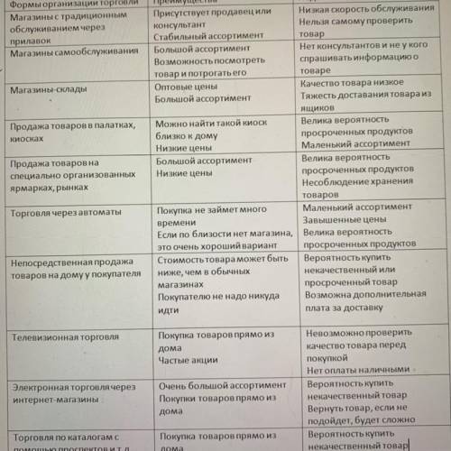 Формы организации торговли, преимущества и недостатки: магазины с традиционным обслуживанием через п