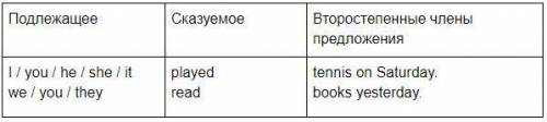 ​написать 3 предложения в Past Simple, к каждому предложению построить отрицание и вопрос (всего дол