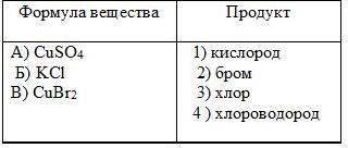 Установите соответствие между формулой вещества и продуктом, образующимся на аноде в результате элек