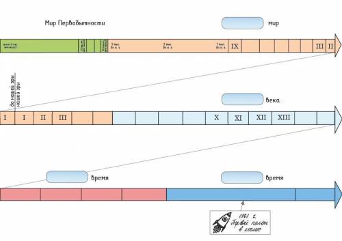 Проект Лента времени Очень Этапы работы: 1. Оформить титульный лист. 2. Сформулировать и записать