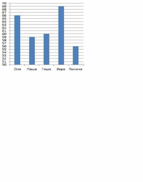 На диаграмме представлены результаты некоторых ребят, писавших тест по английскому. По вертикальной
