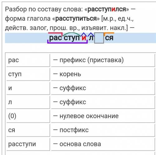 Расступился словообразовательный разбор​