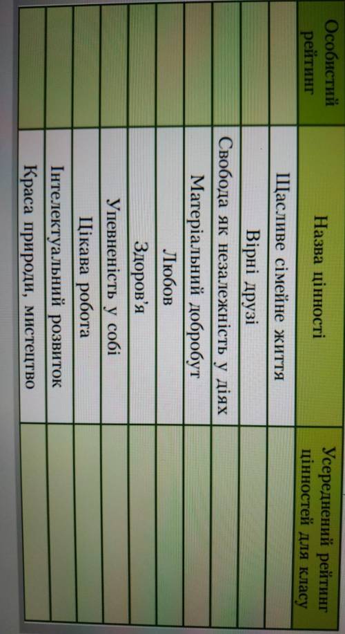 Встановіть особисту шкалу цінностей. З'ясуйте рейтинг цінностей вашого класу.​