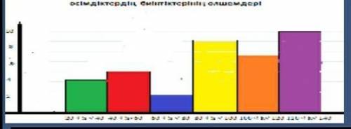 7. В гистограмме представлена частота высот растений (h см). a) сколько растений имеют высоту в пром