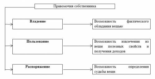 А) Заполните пропуски в схеме «Правомочия собственника» ( ). Б) Приведите примеры личных неимуществ