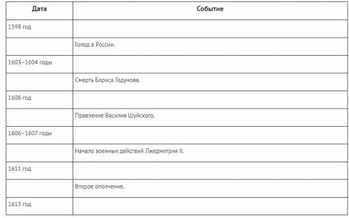 История Заполните таблицу «События Смутного времени», вставив пропуски.