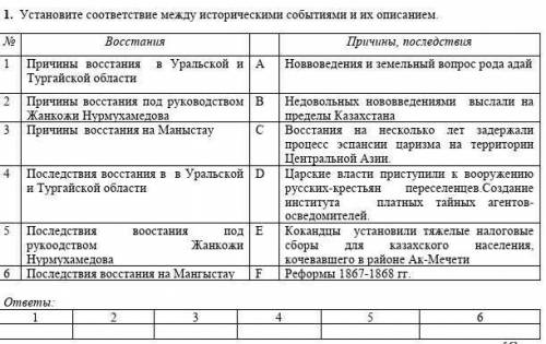 установи соответствие между историческими событиями и их описанием ​