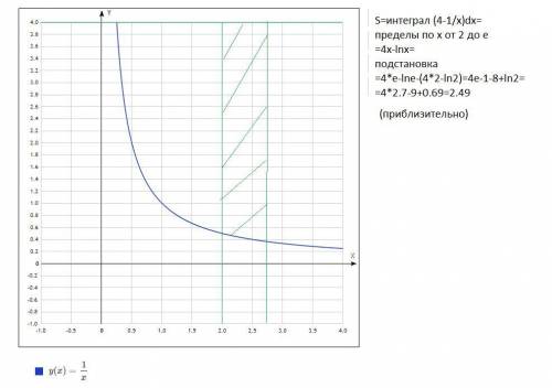 Найдите площадь фигуры=1/x x=2 y=4 x=e