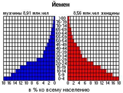 Определите тип каждой из трёх стран по воспроизводству населения (стационарный, прогрессивный, регре