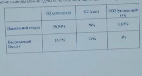 Познакомься с информацией о составе вдыхаемого и выдыхаемого воздуха. Какие выводы можно сделать на