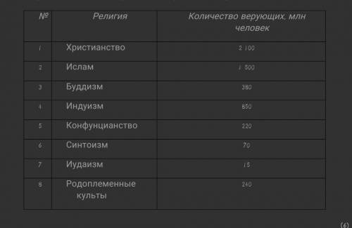 Постройте столбиковую диаграмму «Религии мира», используя цифровой материал (соблюдайте правила пост