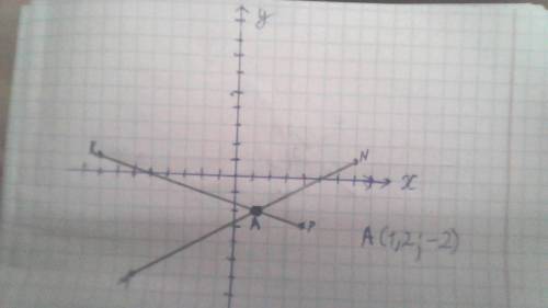 отметьте на координатной плоскости точки М(-6.-6) N(7.1) K(-8,1) P(4,-3) постройте отрезки MN иKP.На