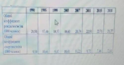 A) По данным таблице выберите графики коэффициентов рождаемости и смертности в Казахстане с 1991 по