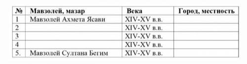 4.Заполните таблицу «Архитектура и градостроительство» в 14-15 веках, укажите название и города, где