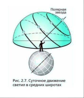 2.Суточное движение светил на полюсе Земли: название схемы, схема-рис. 2.6, краткая характеристика.