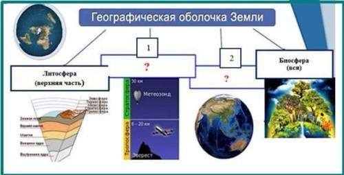 Географическая оболочка Земли(укажите, какие оболочки и их границы к ней относятся) Верных ответов