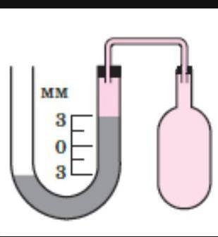 У рідинний манометр налито ртуть. Праве коліно манометра з’єднане з газовим балоном, а ліве відкрите