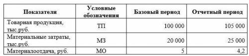 Определить влияние факторов на прирост объема товарной продукции цепной подстановки по следующей мод