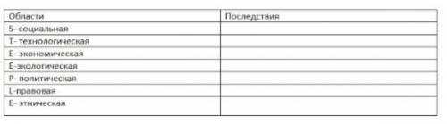 Проанализируйте последствия переселенческой политики Российской империи, используя метод STEEPLE ана