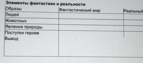 7. Заполни таблицу примерами из текста произведения Тёплый хлеб, К.Г. Паустовского. Сделай вывод, ка