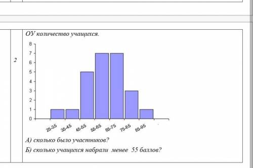 5. На графике представлены итоги олимпиады по математике среди учащихся 7-8 классов. По оси ОХ колич