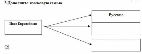 3.Дополните языковую семью. 4.Просмотрите картинку, определите слой почвы и его особенности.Слой поч