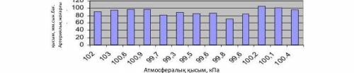 Адамның артериялық жоғарғы қысымының атмосфералық қысымға тәуелділігін зерттеу кезінде төмендегідей