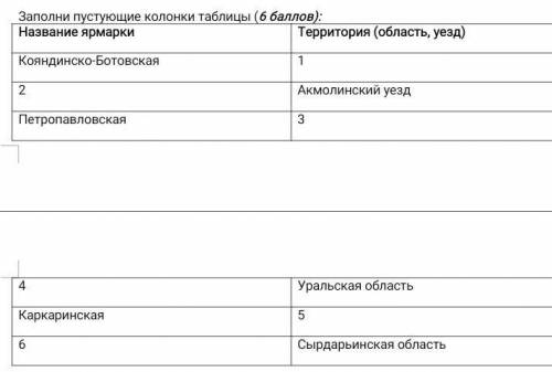 Торговля заполни пустующие колонки таблицы ( ): название ярмарки территории​