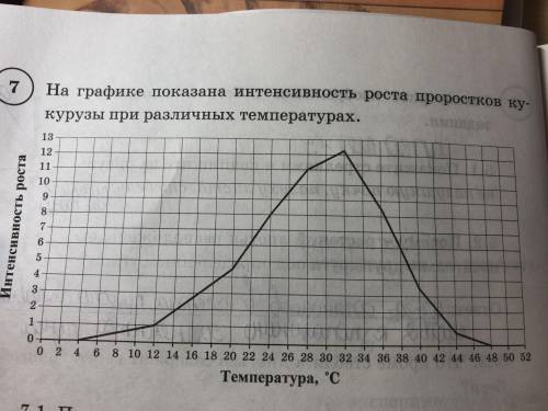 На графике показана интенсивность роста проростков кукурузы при различных температурах. При каком ди