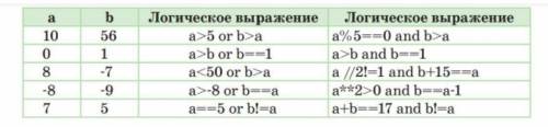 Задание №1*. Вычислите значения логических выражений в предлагаемойтаблице (true, false).Можете напи