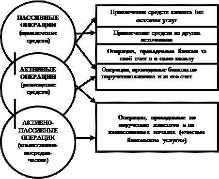 В чем значимость активных и пассивных операций коммерческого банка в целом? Структурированный ответ