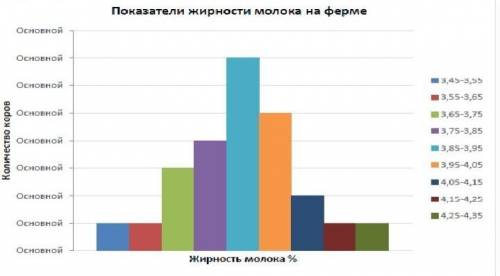 На графике представлены данные о жирности молока коров одной сельскохозяйственной фермы. а) Какое ко