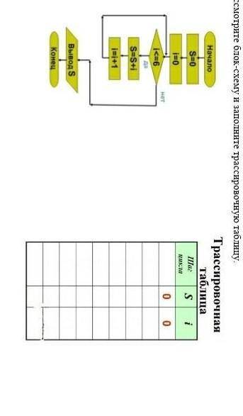 Рассмотрите блок схему и заполните трассировочную таблицу. ​