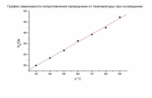 График отображает изменение сопротивления проводника с изменением температуры Температурный коэффици