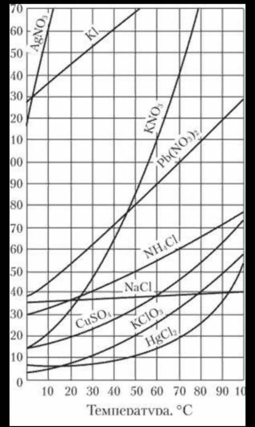 И ПОДПИШУСЬ! растворимость соли х при 40 ° С равна 65 г на 100 г воды. Какова формула соли и как изм