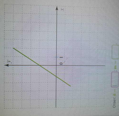 Изучи рисунок и запиши параметры k и m для этого графика функции. Формула линейной функции: kx+m=y k