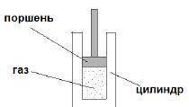 У МЕНЯ СОЧ 6. Поршень свободно движется вниз без трения в цилиндре с газом. а) Объясните, будет ли