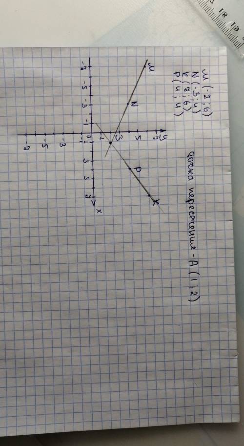 6. Отметьте на координатной плоскости точки M (-7;6), N(-3;4). К (7;6) и P (4;4). Проведите прямые M