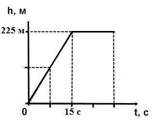 Вертолет, масса которого с грузом кг, за время t,с набрал высоту h,м. Определить и записать: a) зако