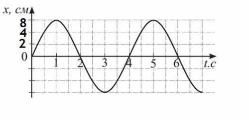 Определите по графику зависимости смещения от времени : А) i. Амплитуду колебаний [1] ii. Период ко
