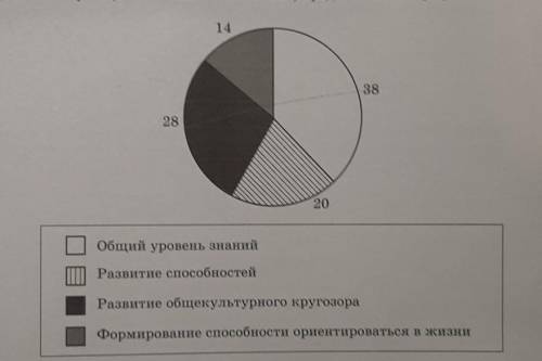 насколько популярным среди о Был ответ что главным результатом его обучения в школе они считают разв