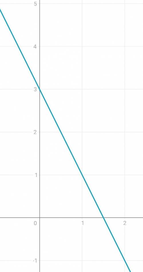 График функций 1)y=0,5x2)y=2(x+1)3)y=3-2x​