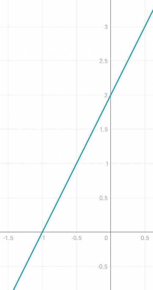 График функций 1)y=0,5x2)y=2(x+1)3)y=3-2x​