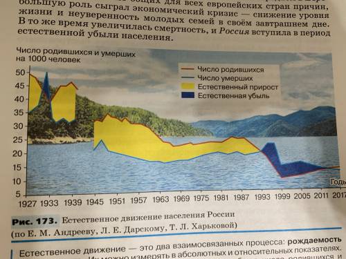 На основе анализа графика сделайте письменное описание динамики естественного движения России послед