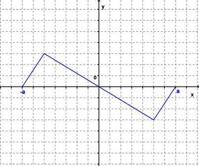 Функция задана формулой h(s)=8s−1. Вычисли сумму h(−6)+h(7). ответ: h(−6)+h(7)= На рисунке изображён