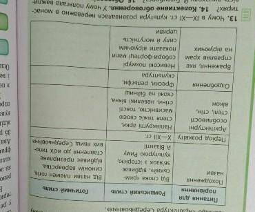 Таблиця 2 стр 102 всесвітня історія 7 класс умоляю ​